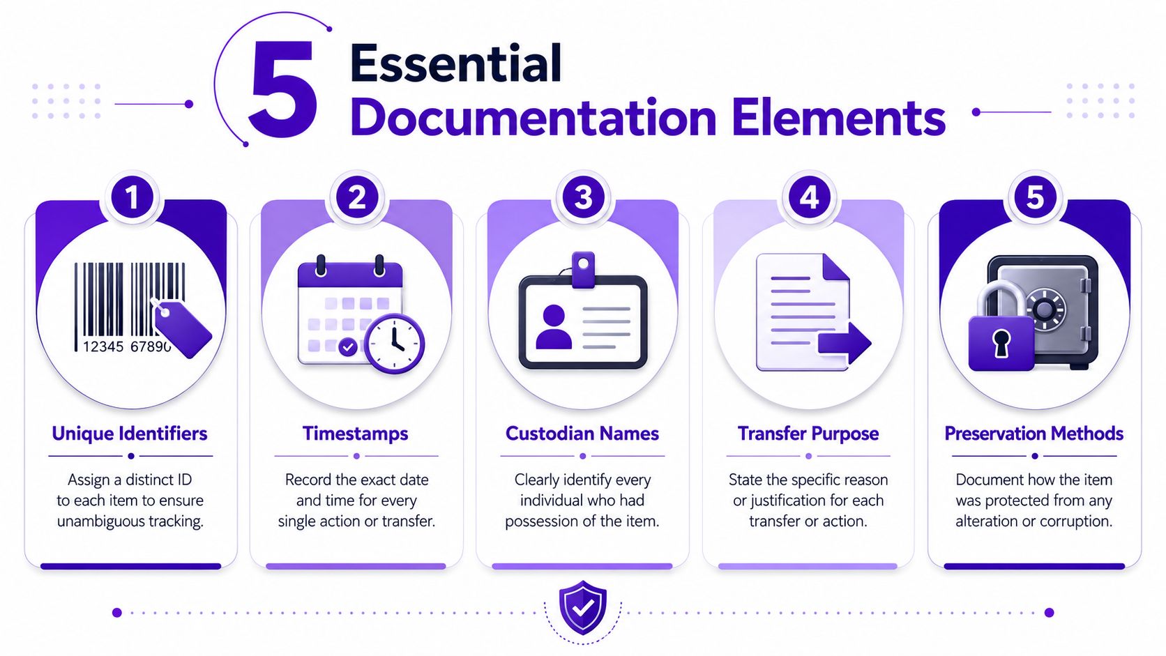 An infographic detailing five essential documentation elements for maintaining an accurate and secure chain of custody process.