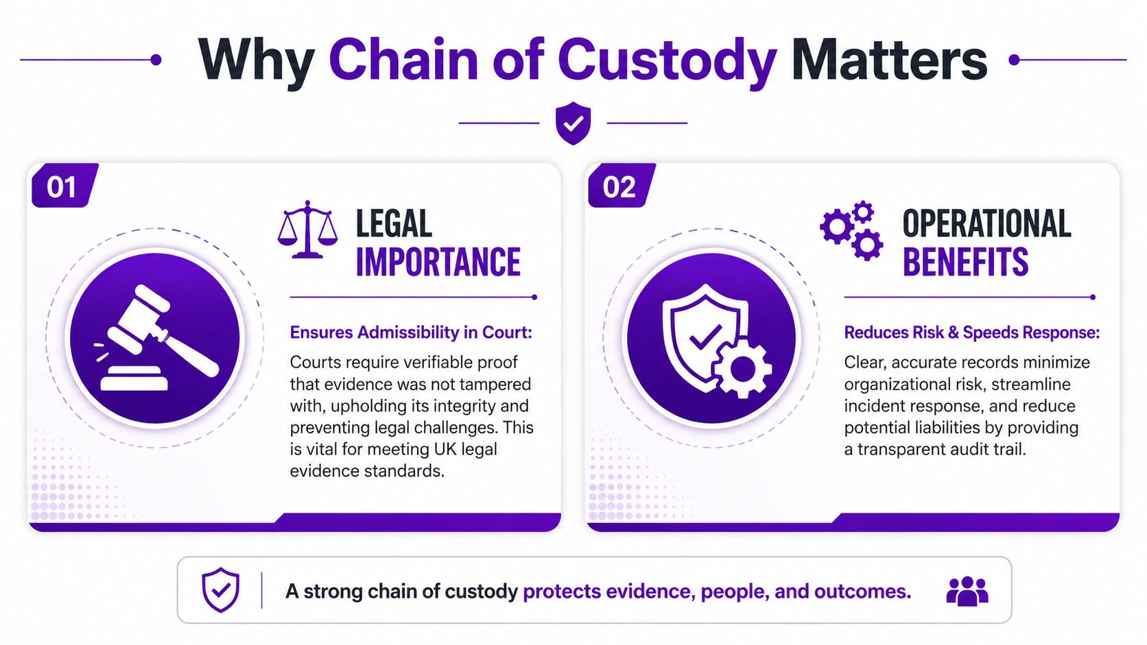 An infographic titled Why Chain of Custody Matters, outlining its legal importance and operational benefits for businesses.