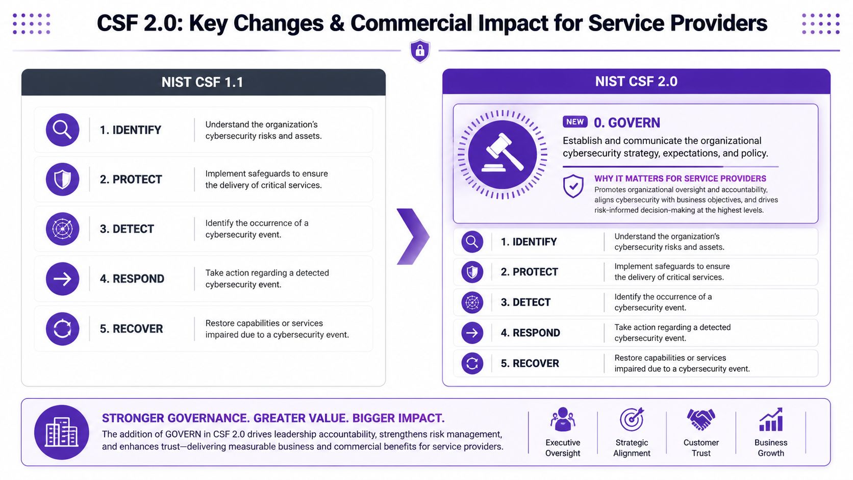 A diagram comparing the NIST CSF 1.1 framework to the updated NIST CSF 2.0, highlighting the new Govern function.