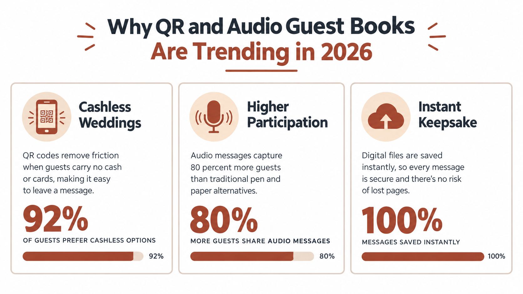 An infographic titled Why QR and Audio Guest Books Are Trending in 2026 showing statistics on digital wedding guest book adoption.