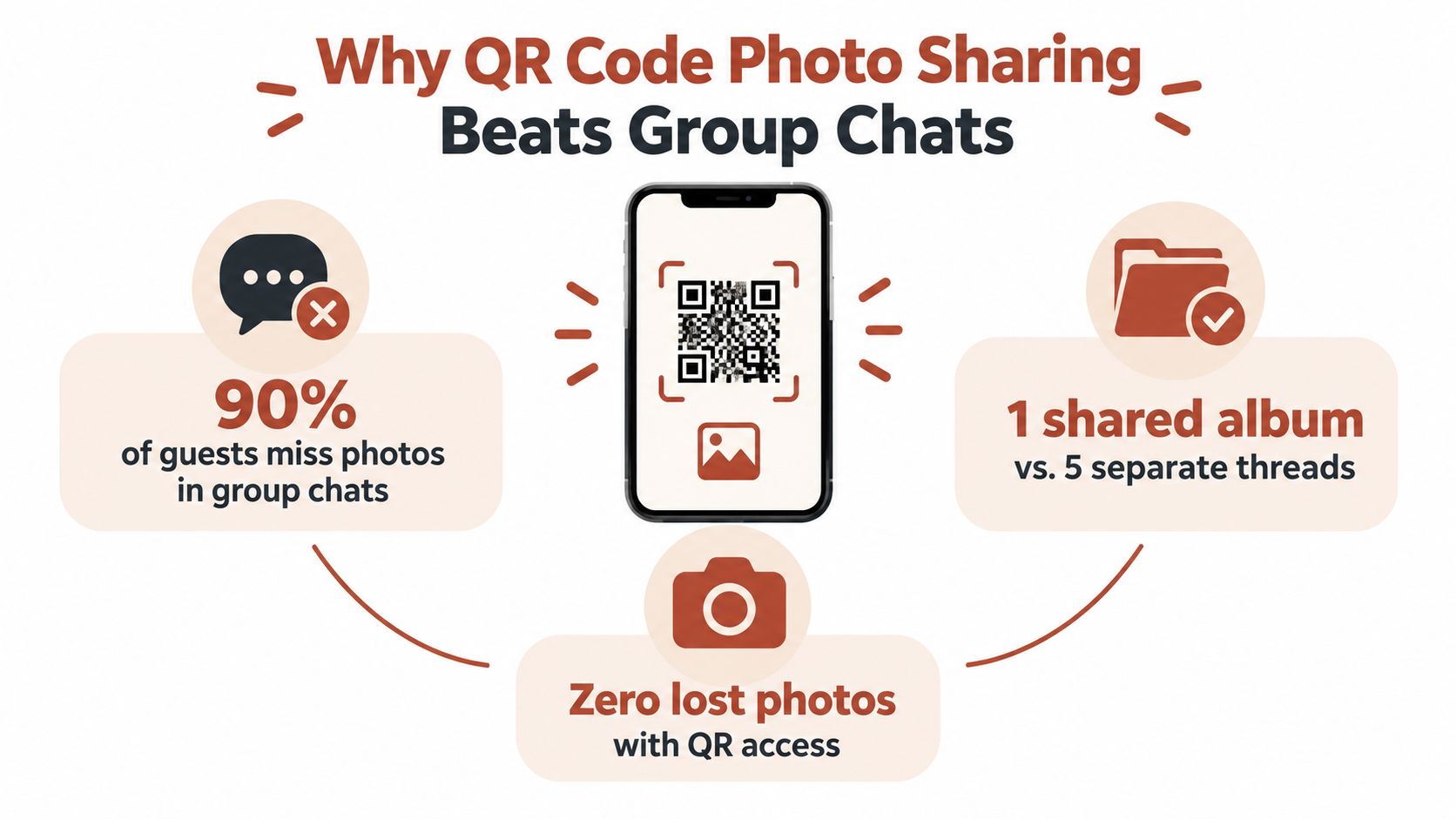 An infographic showing the benefits of using QR codes over group chats for shared photo albums.