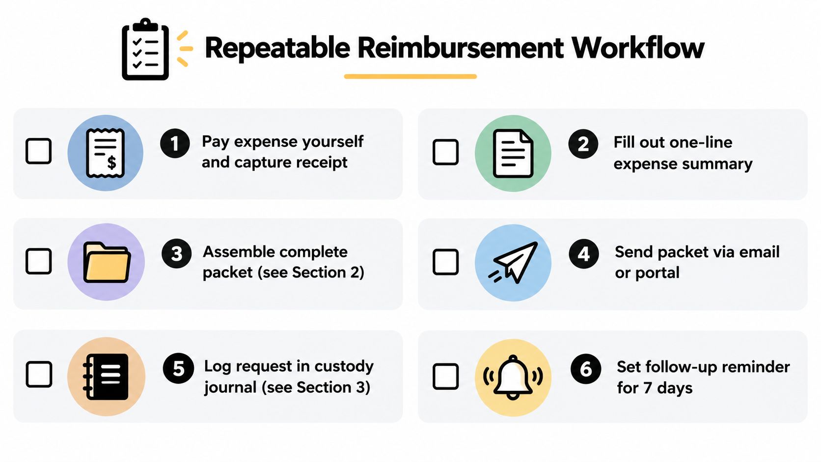 A six-step checklist infographic illustrating the process for submitting a repeatable reimbursement workflow for business expenses.