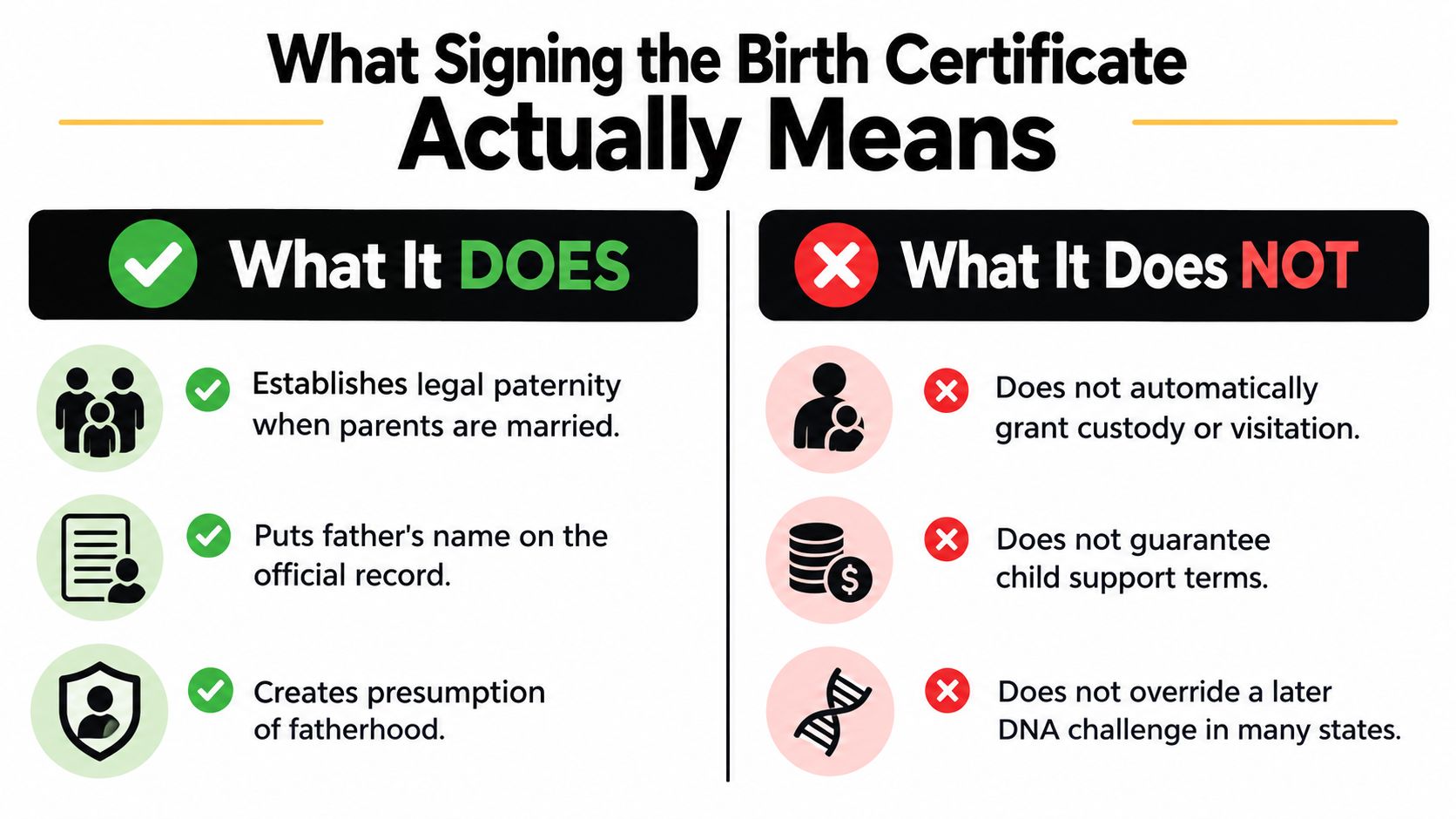 An infographic comparing what signing a birth certificate does versus what it does not do legally.