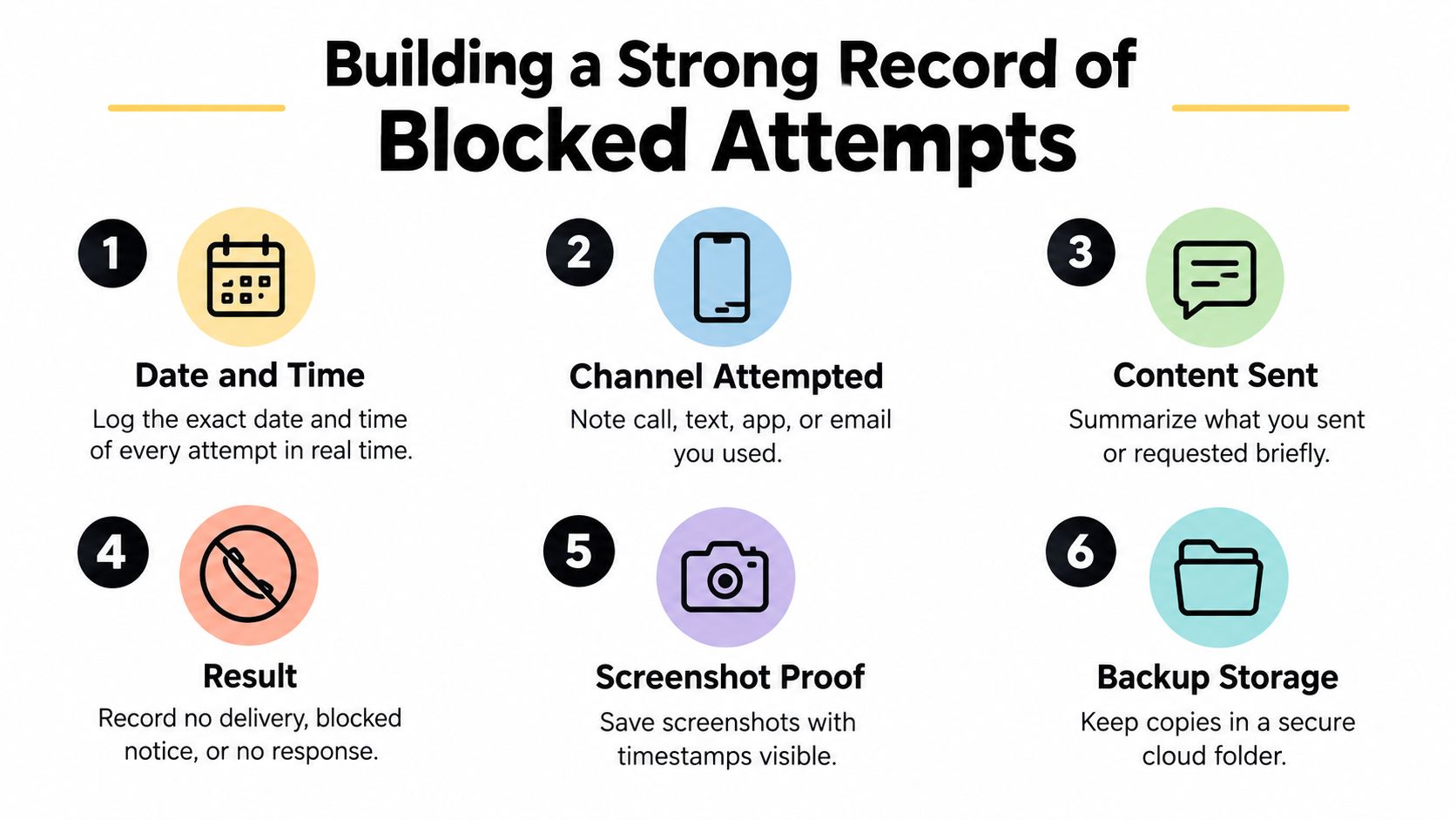 An infographic detailing six steps to build a record of blocked communication attempts from a co-parent.