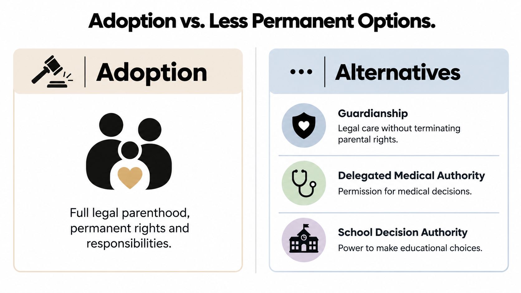A comparison chart showing adoption versus less permanent options like guardianship and delegated decision-making authorities.