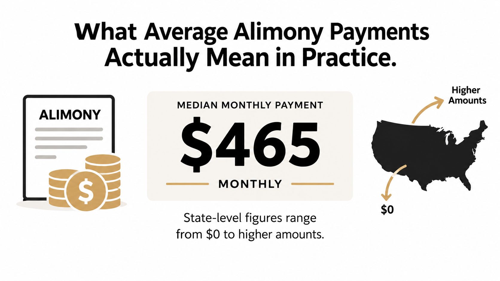 An infographic showing that the median monthly alimony payment in the United States is 465 dollars.
