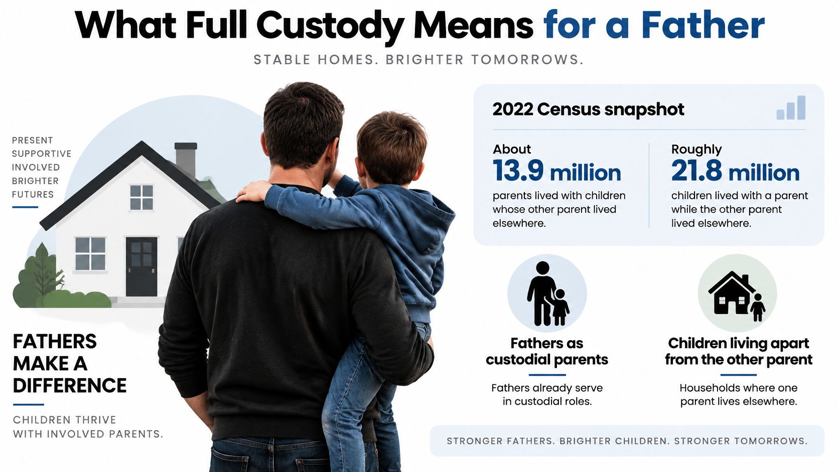 A father holding his child with text about full custody and 2022 census data statistics.