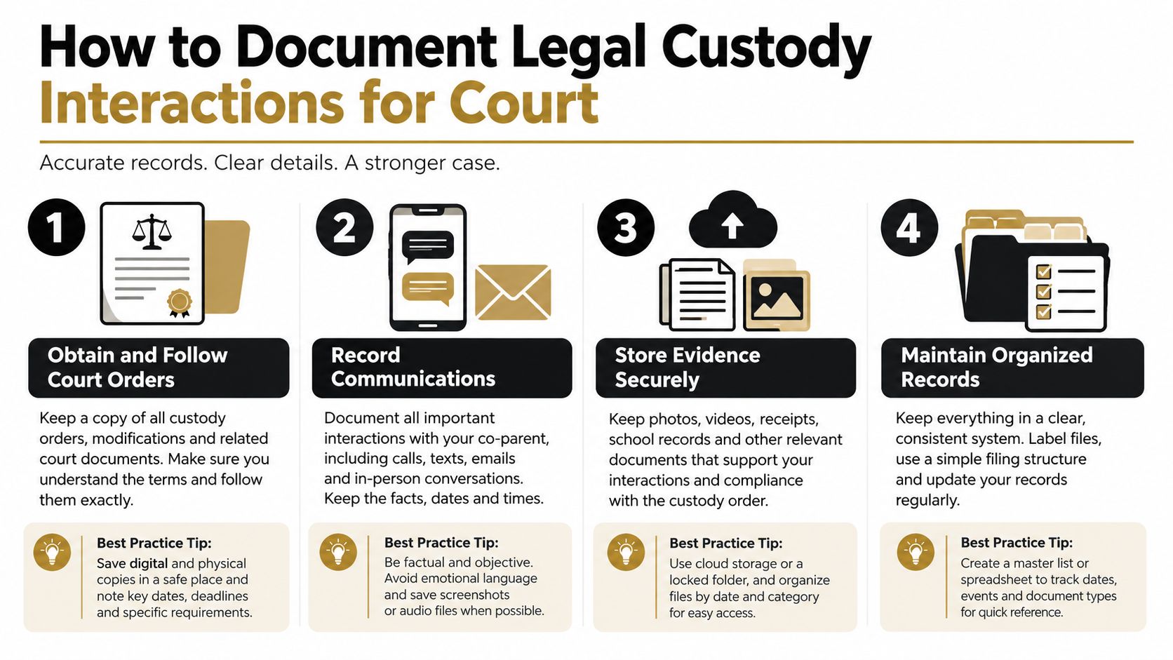 A four-step infographic illustrating how to document legal custody interactions and evidence for court proceedings.
