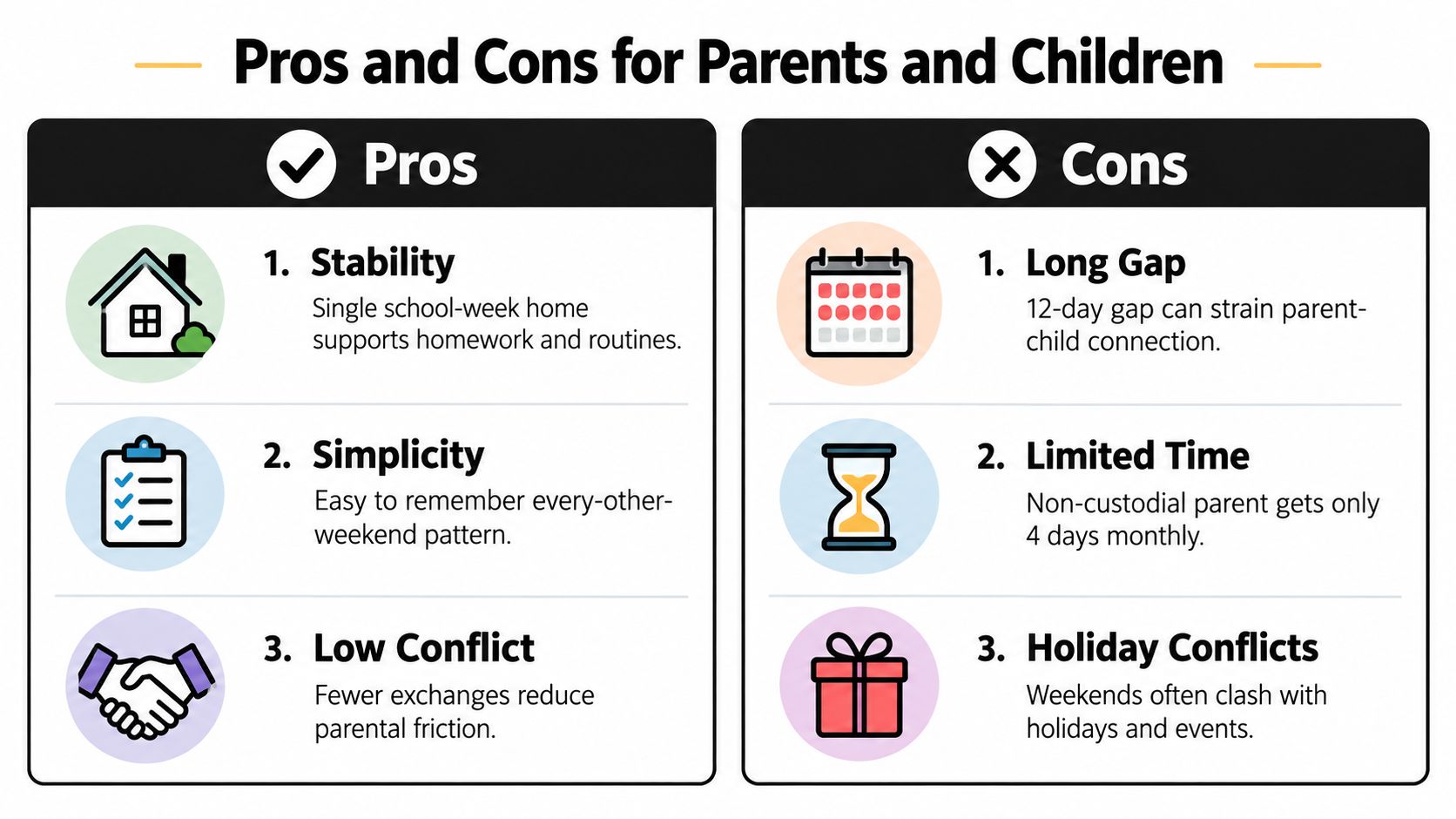 A comparison chart outlining the pros and cons of an alternating weekend custody schedule for parents and children.