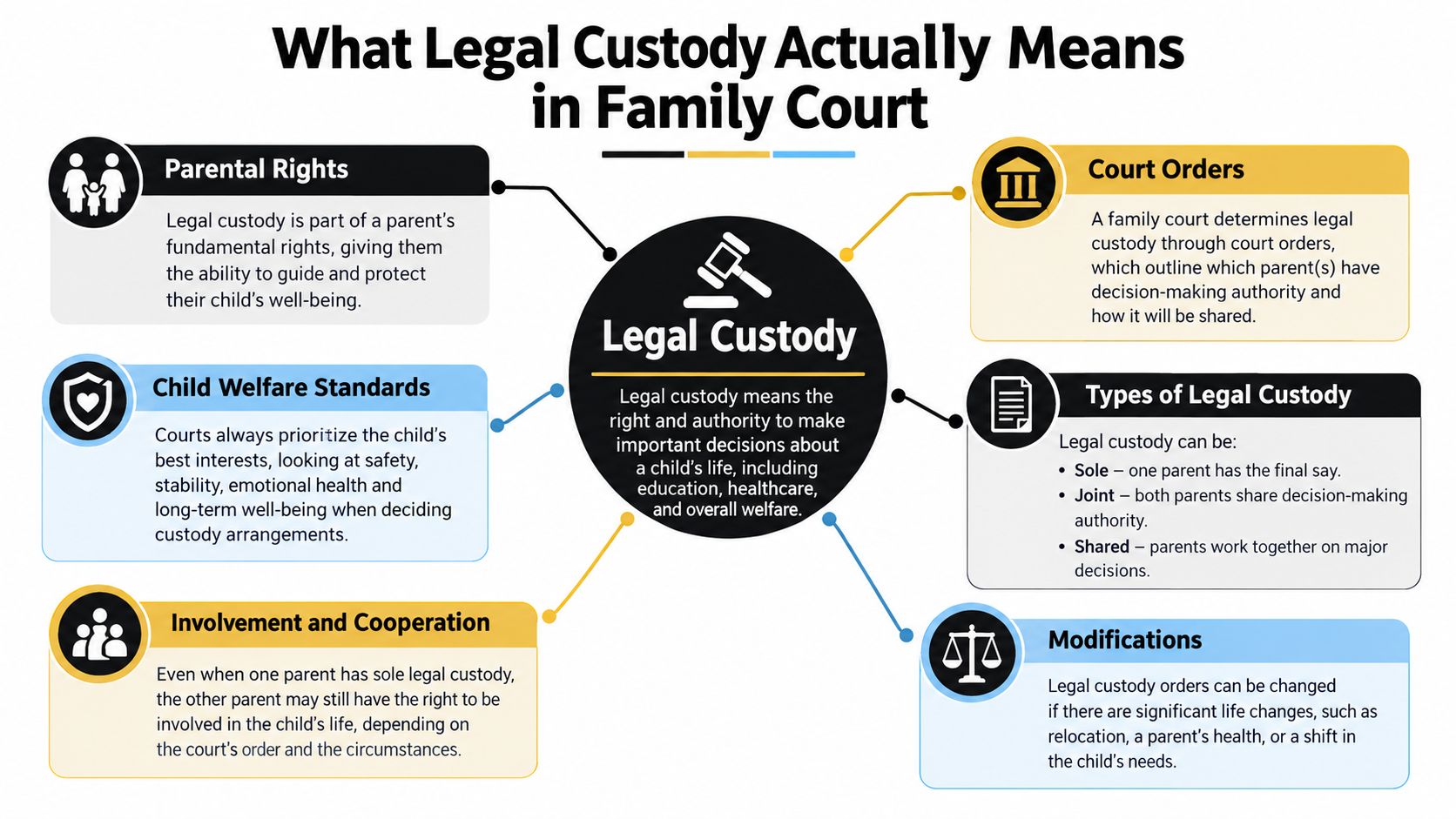 An infographic titled What Legal Custody Actually Means in Family Court explaining custody rights and definitions.