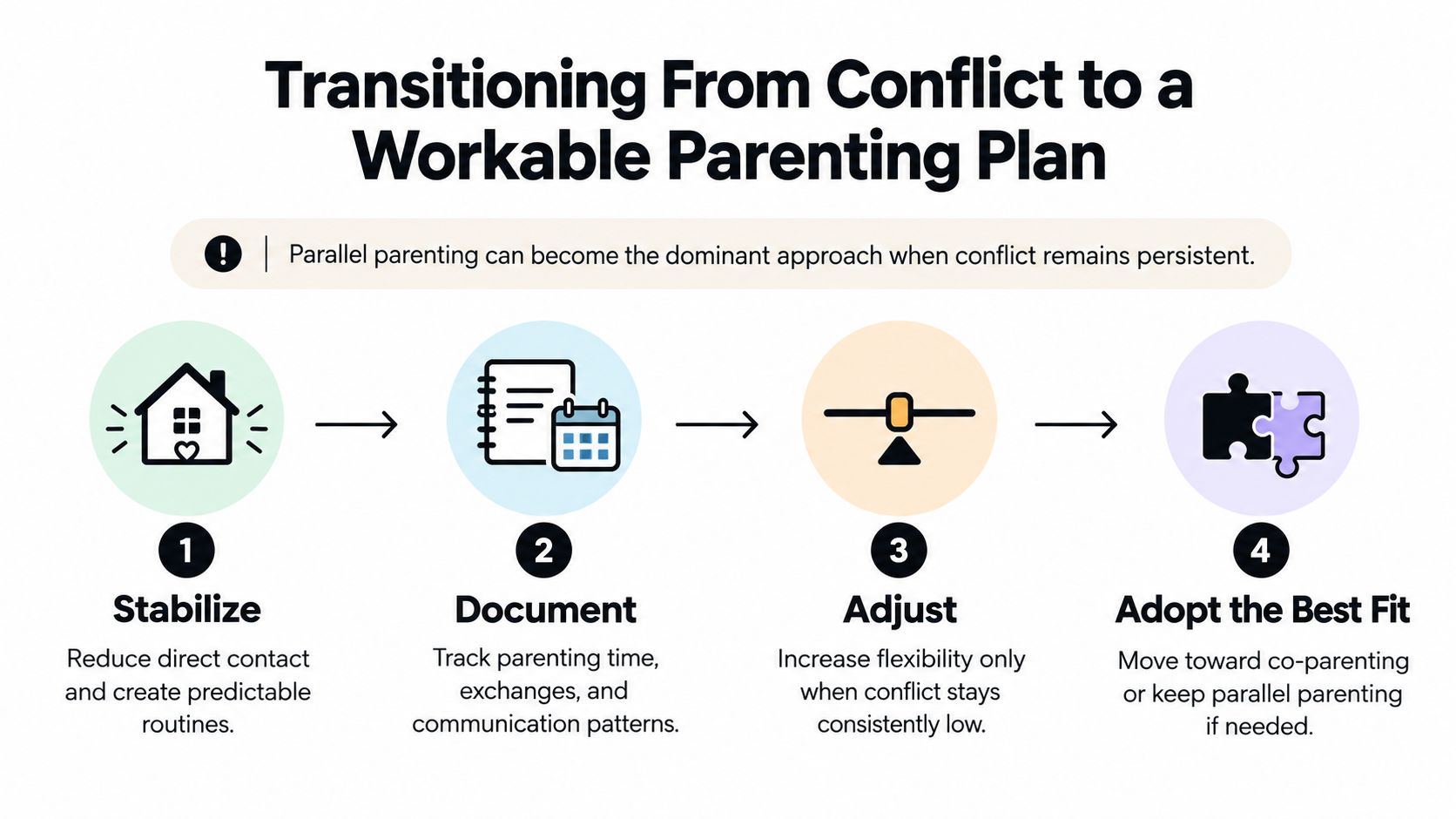 A four-step infographic illustrating how to transition from conflict to a workable parenting plan.