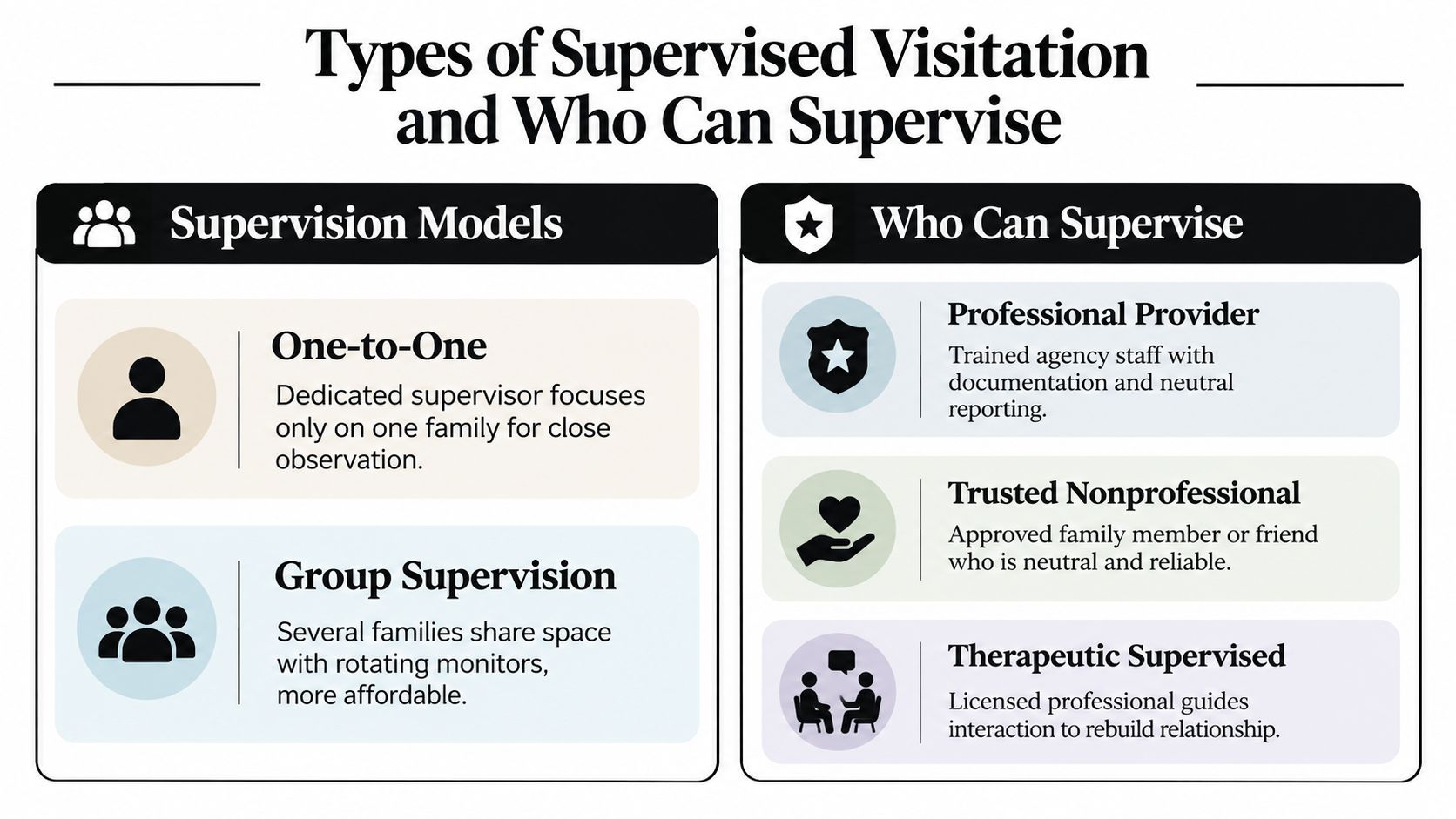 An infographic titled Types of Supervised Visitation and Who Can Supervise detailing various supervision models and providers.