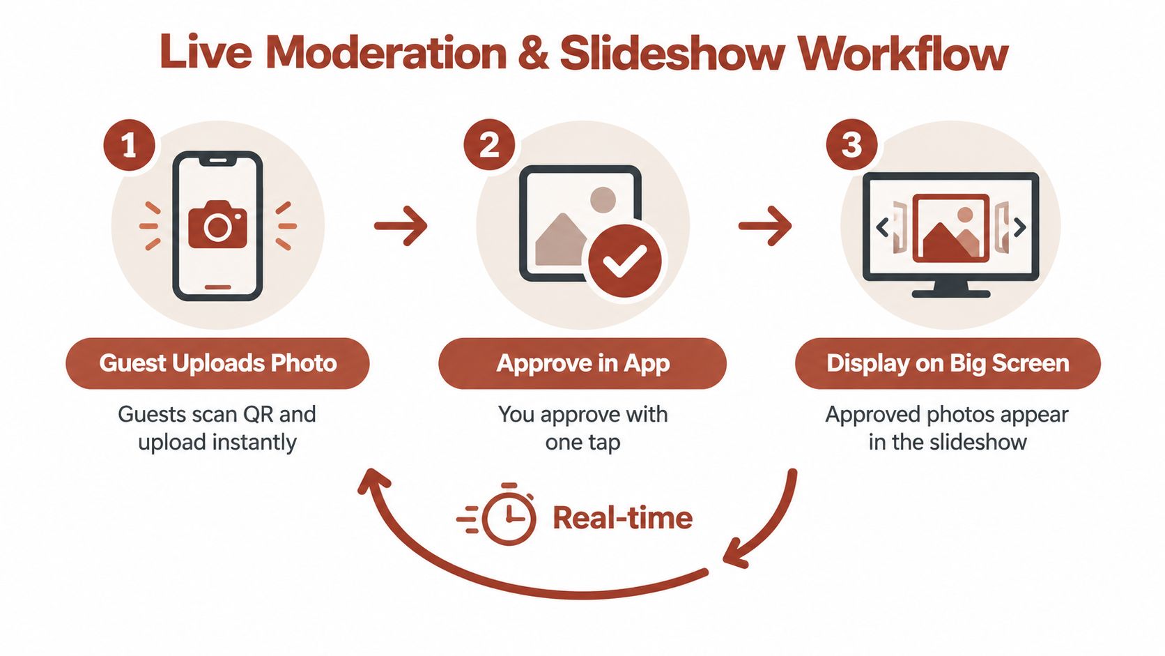 A diagram showing the live photo moderation and slideshow workflow process from guest upload to big screen display.