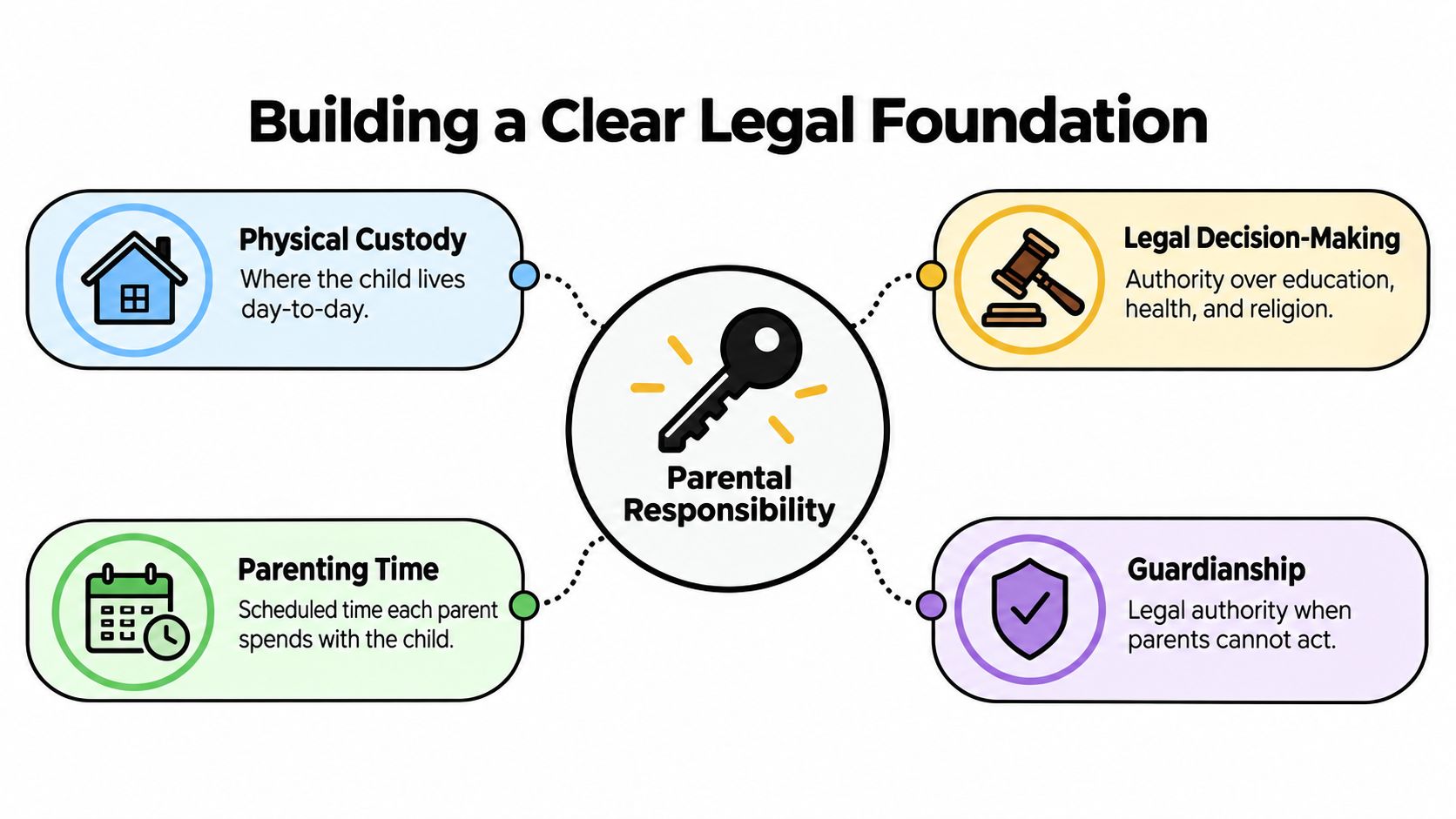 A diagram explaining parental responsibility concepts: physical custody, legal decision-making, parenting time, and guardianship.