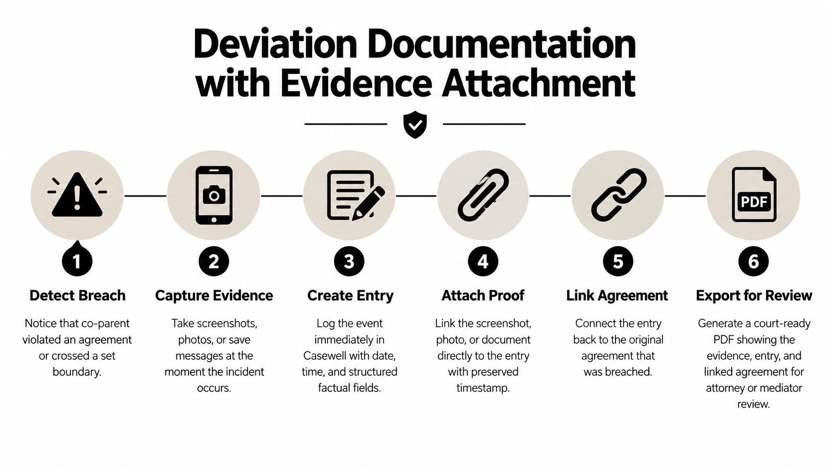 A six-step infographic detailing the process for documenting coparenting agreement breaches and evidence for legal review.