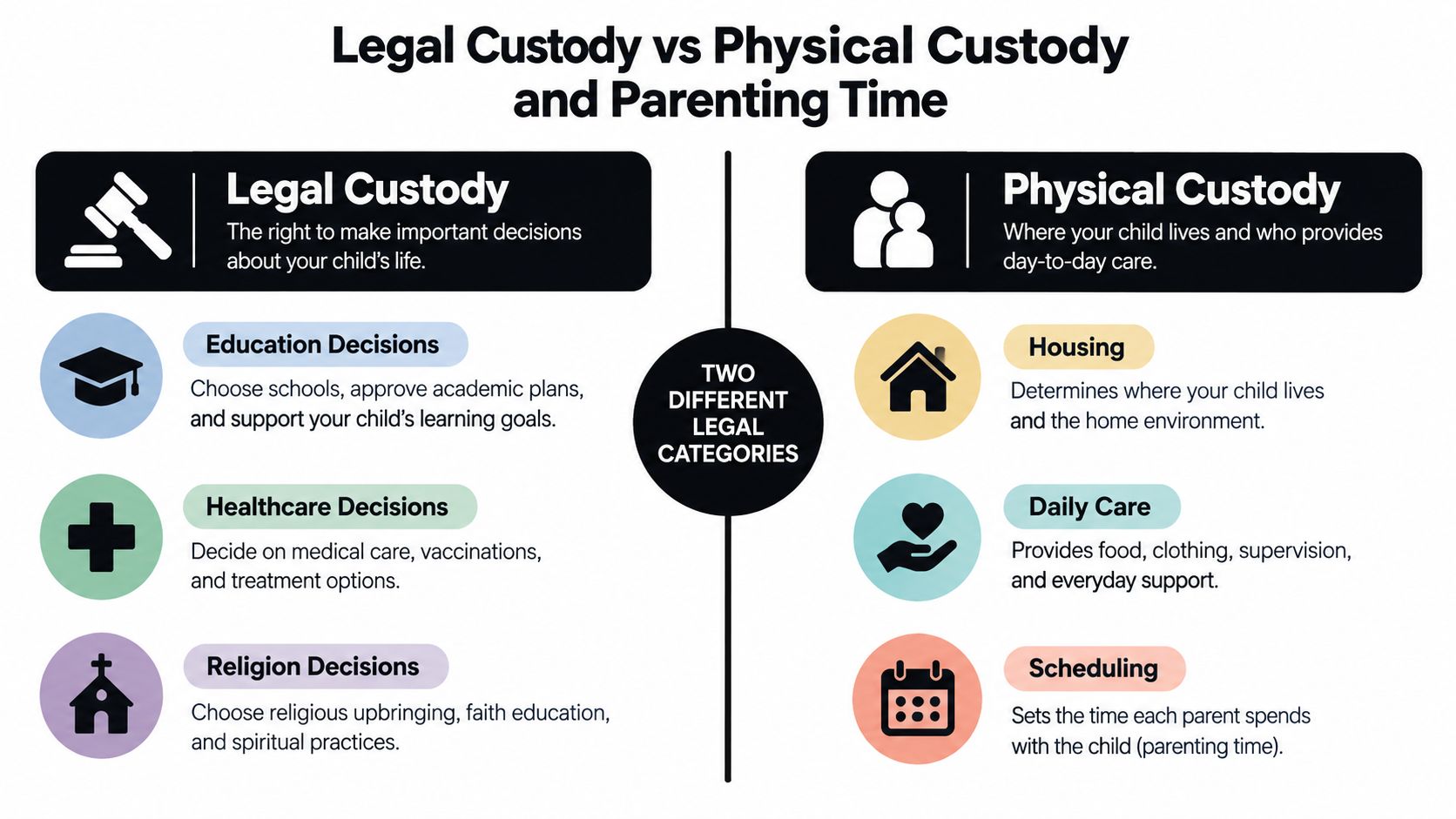 An infographic comparing legal custody, which involves decision-making, with physical custody, regarding daily child care arrangements.