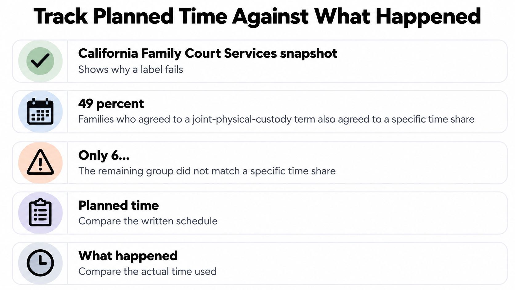 A graphic showing how to track co-parenting schedules by comparing planned versus actual time spent.