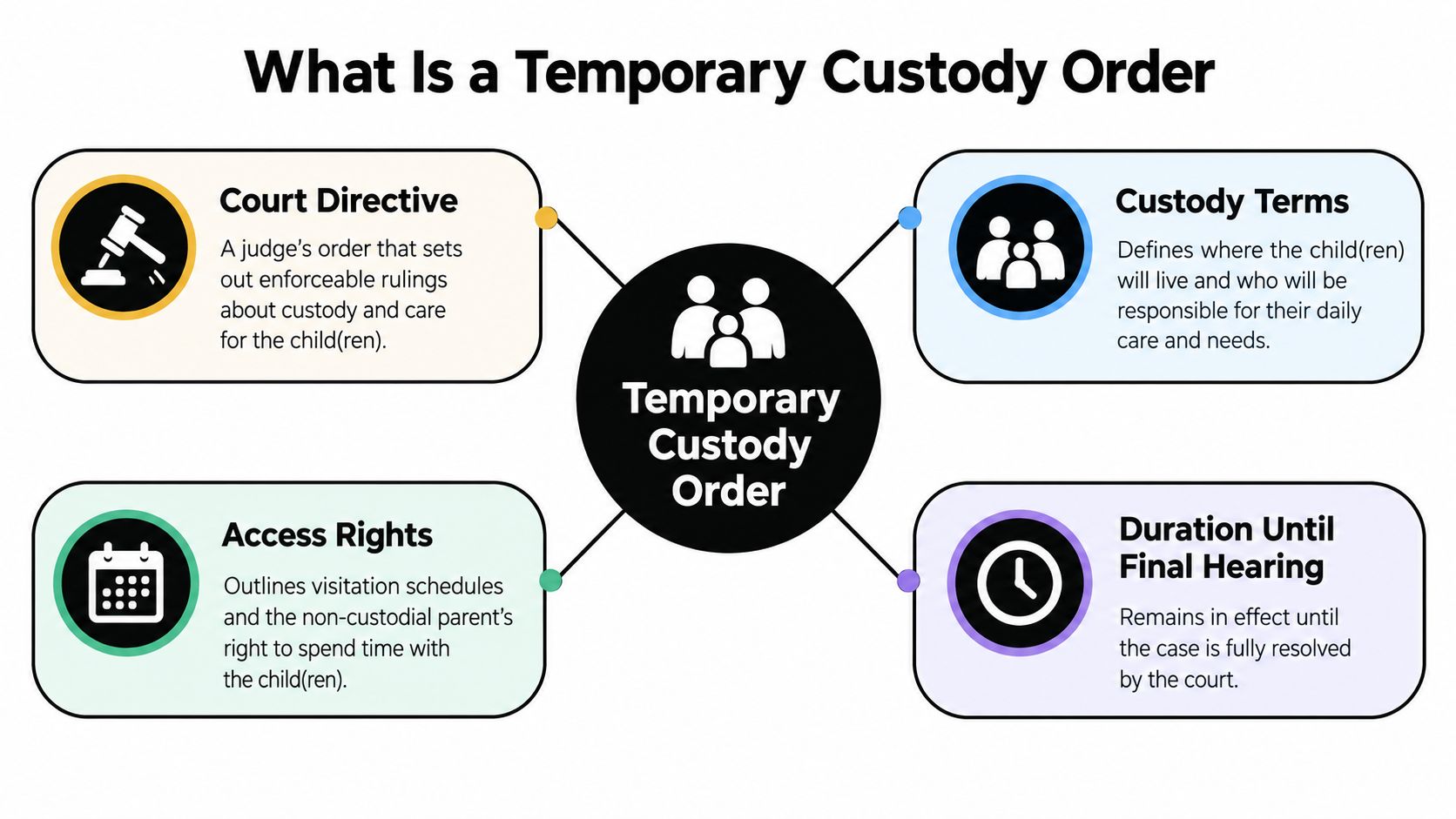 An infographic defining temporary custody orders, detailing court directives, custody terms, access rights, and legal duration.