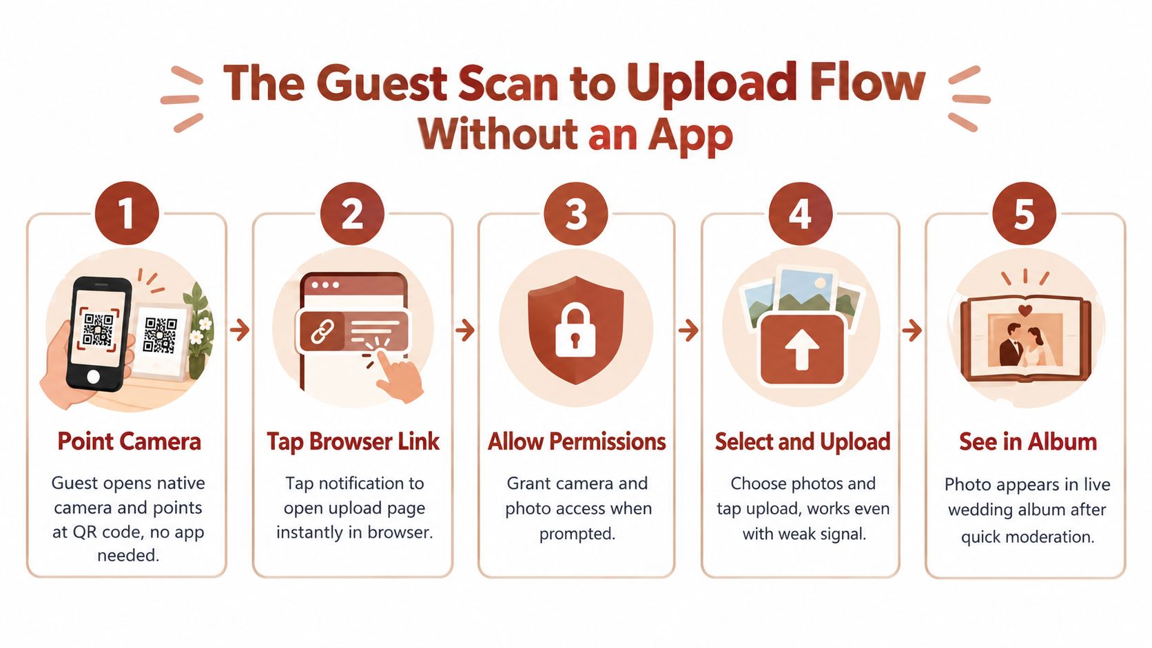 An infographic showing a five-step process for guests to upload photos via QR code without an app.