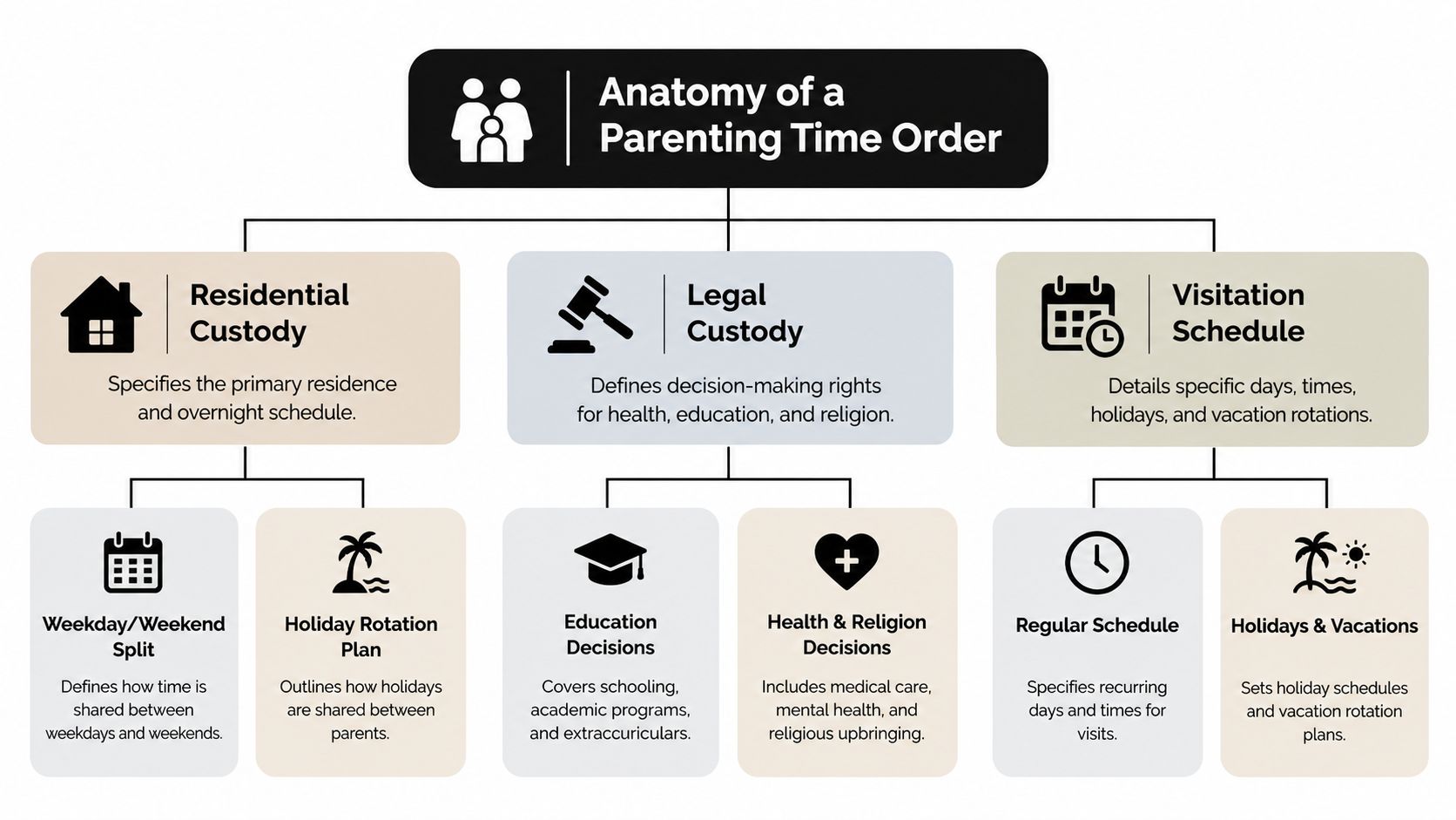 A diagram outlining the key components of a parenting time order, including residential custody, legal custody, and visitation.