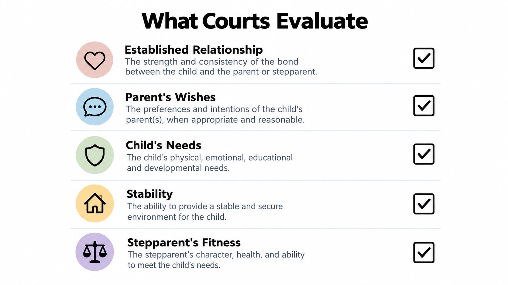 An infographic titled What Courts Evaluate, listing five factors considered in legal child guardianship decisions.
