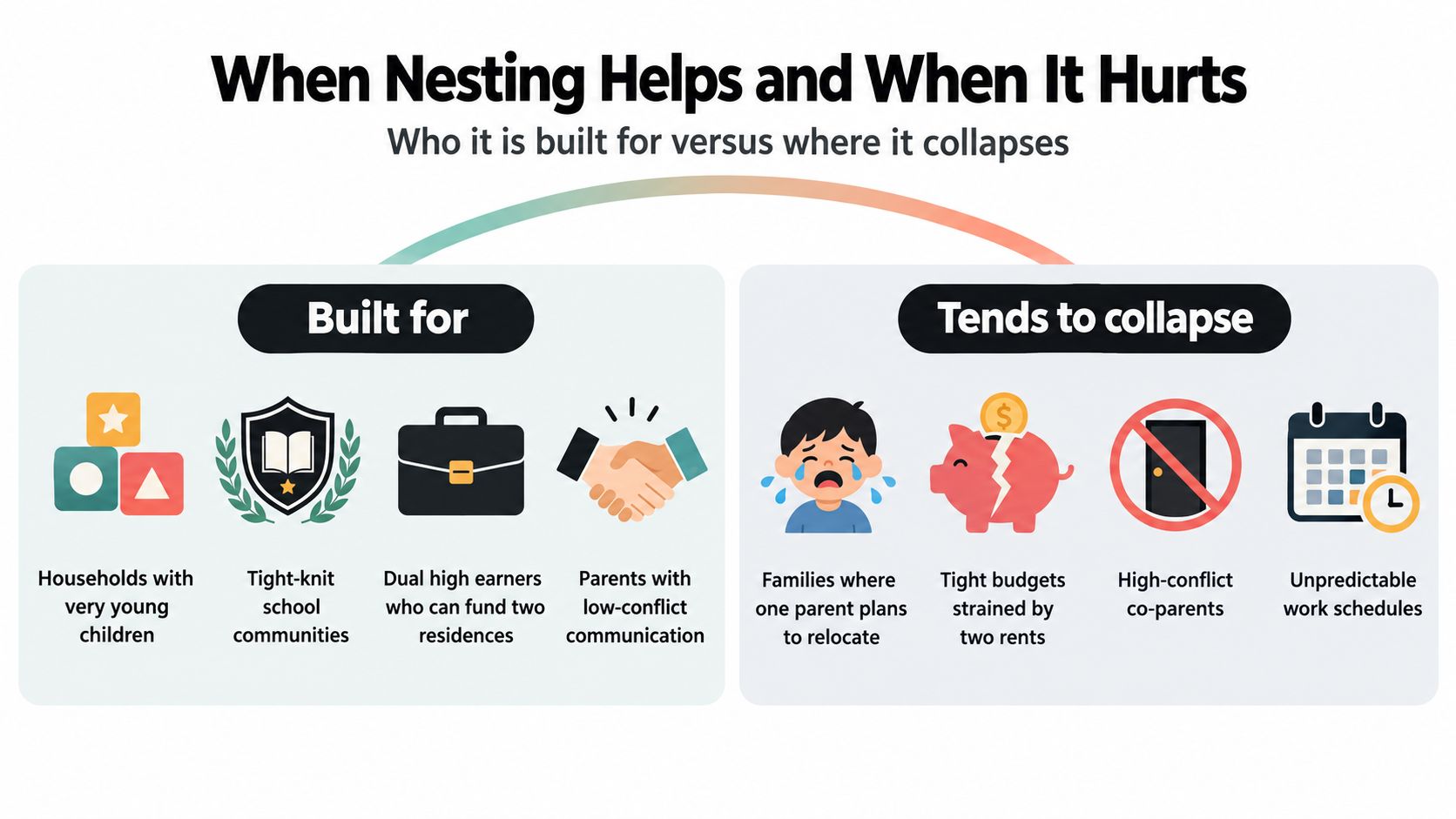 An infographic titled When Nesting Helps and When It Hurts showing factors for success or failure.