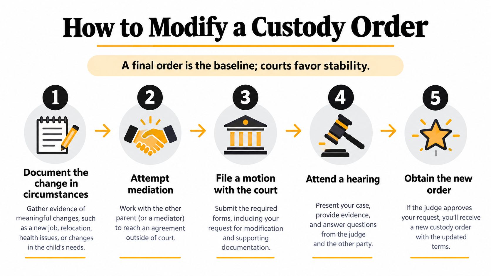 A flowchart infographic outlining the five step process for legally modifying a child custody order.