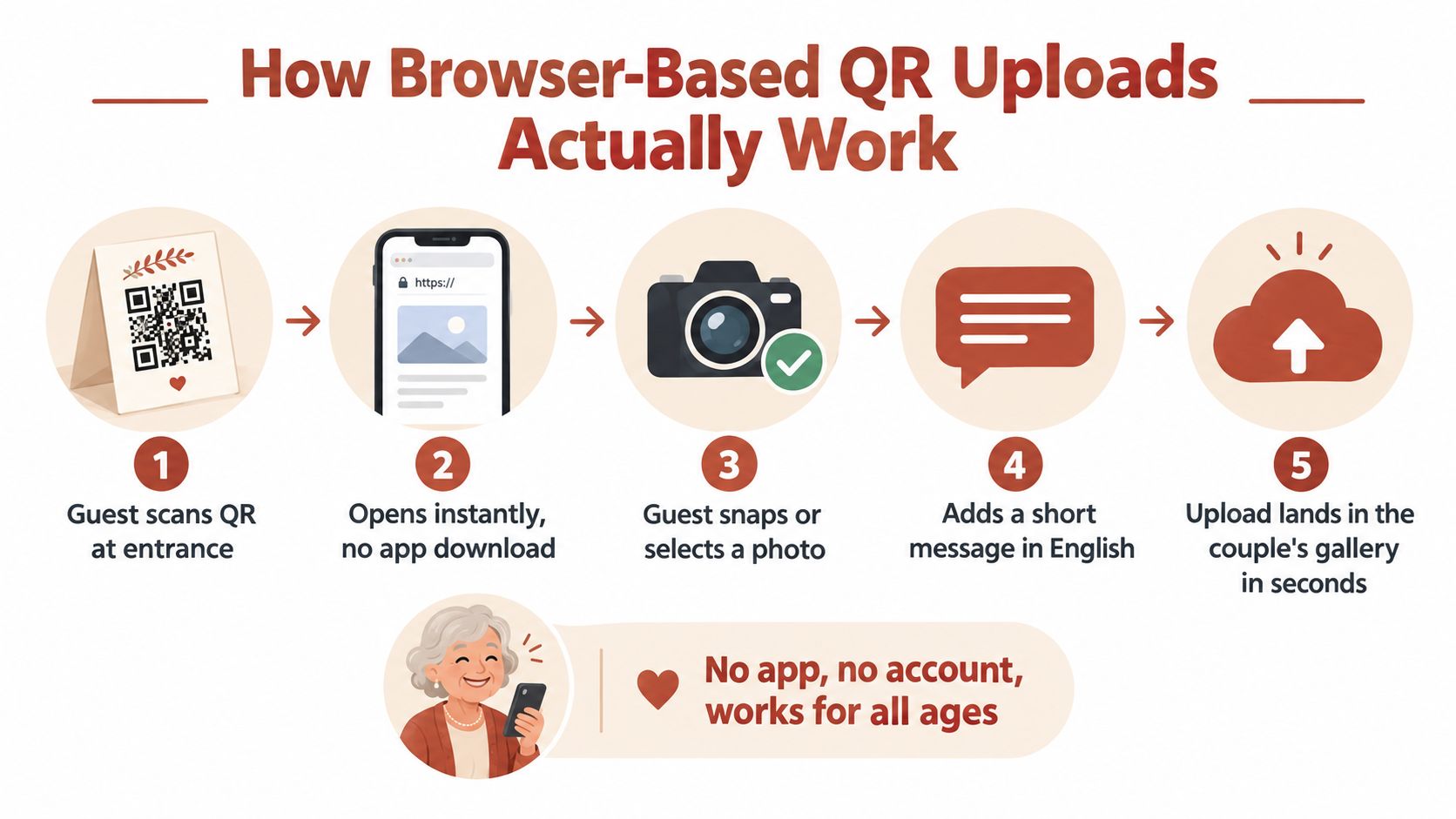A five-step infographic explaining how a browser-based digital wedding guest book upload system works for guests.