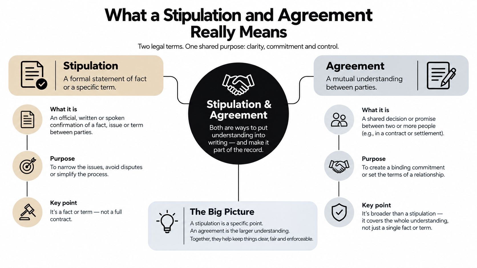 An infographic explaining the differences between a legal stipulation and an agreement using bulleted comparisons.