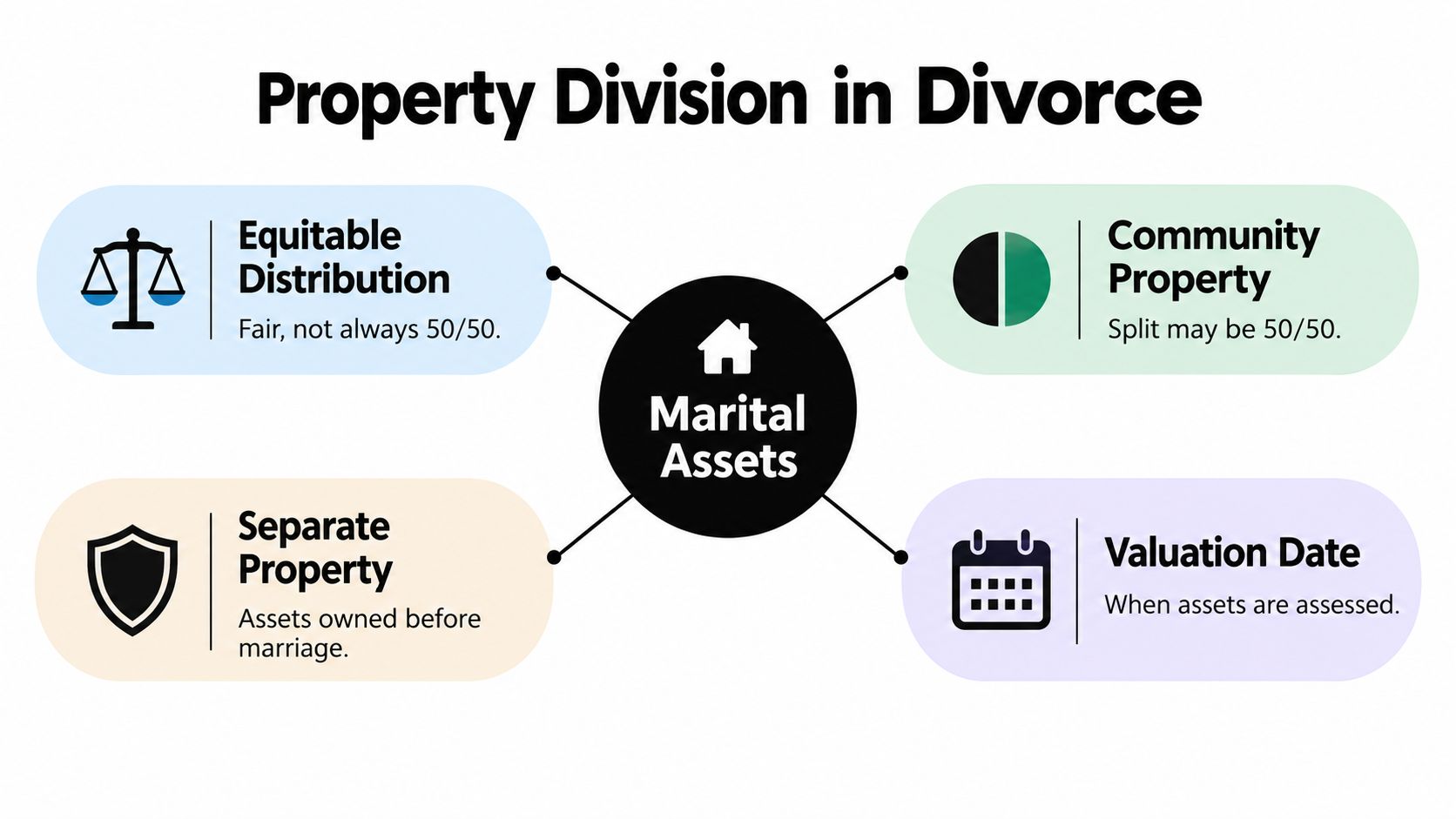 An infographic titled Property Division in Divorce showing four categories: Equitable Distribution, Community Property, Separate Property, and Valuation Date.
