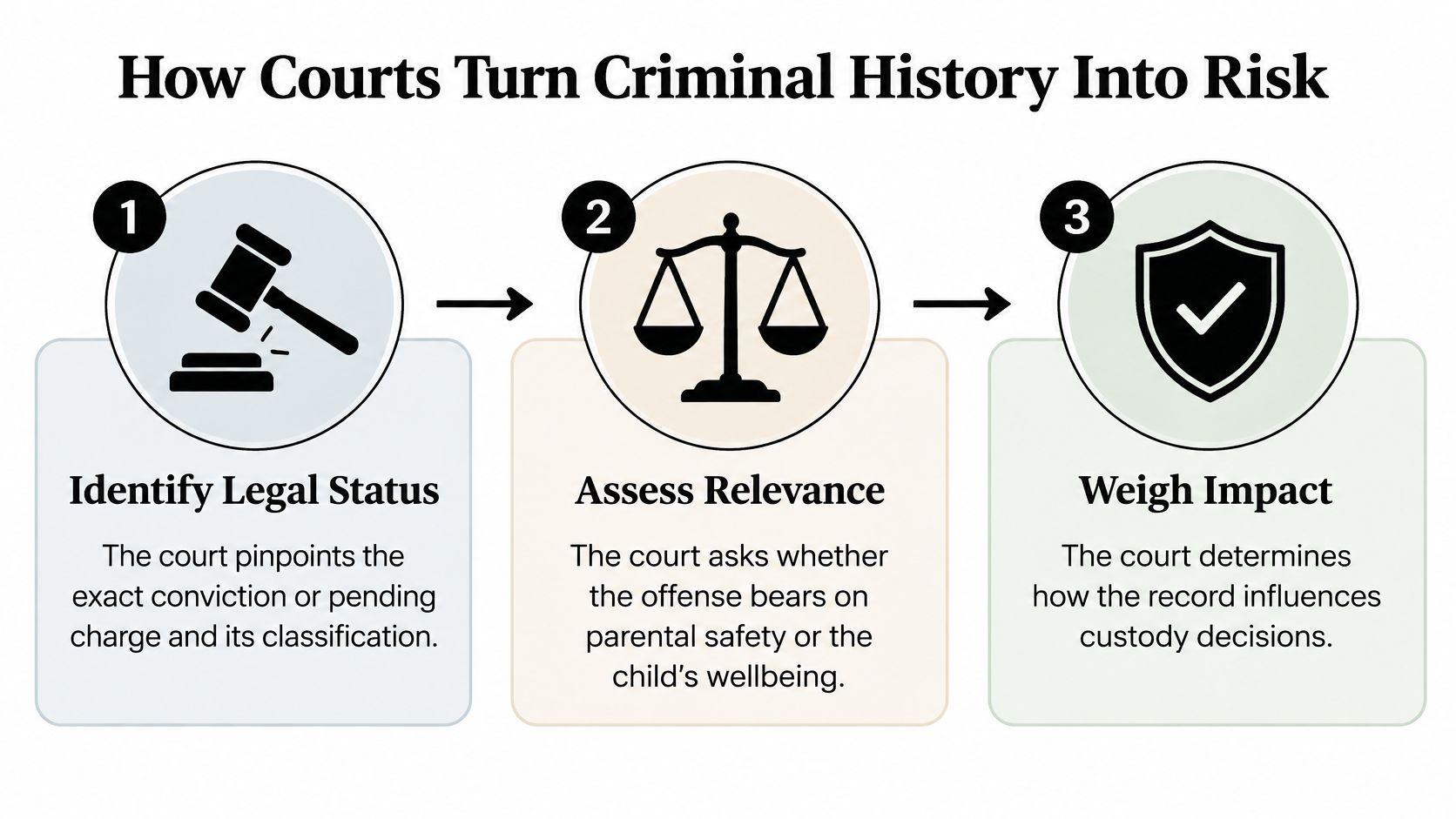 A three-step infographic showing how courts evaluate criminal history when making decisions about child custody cases.