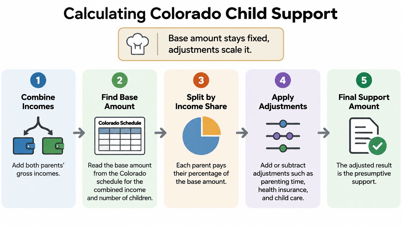 An infographic detailing the five-step process for calculating child support payments in the state of Colorado.