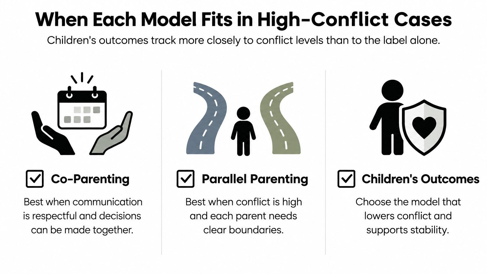 A diagram illustrating the differences between co-parenting and parallel parenting models to help lower child conflict.