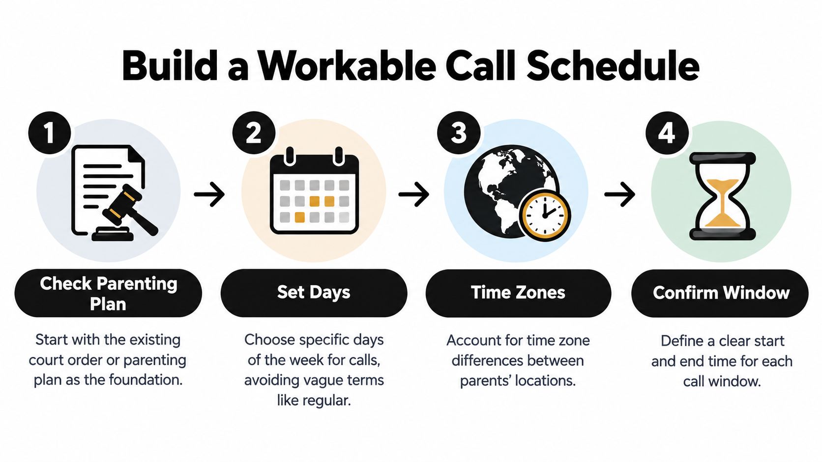 An infographic showing four numbered steps to build a consistent child custody phone call schedule.