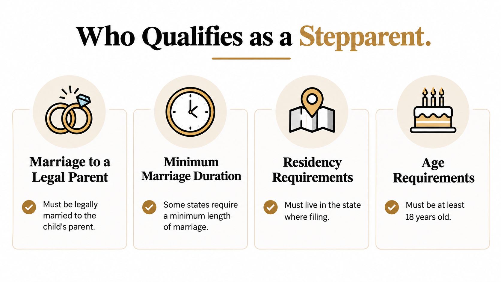An infographic titled Who Qualifies as a Stepparent outlining four key legal requirements including marriage, duration, residency, and age.