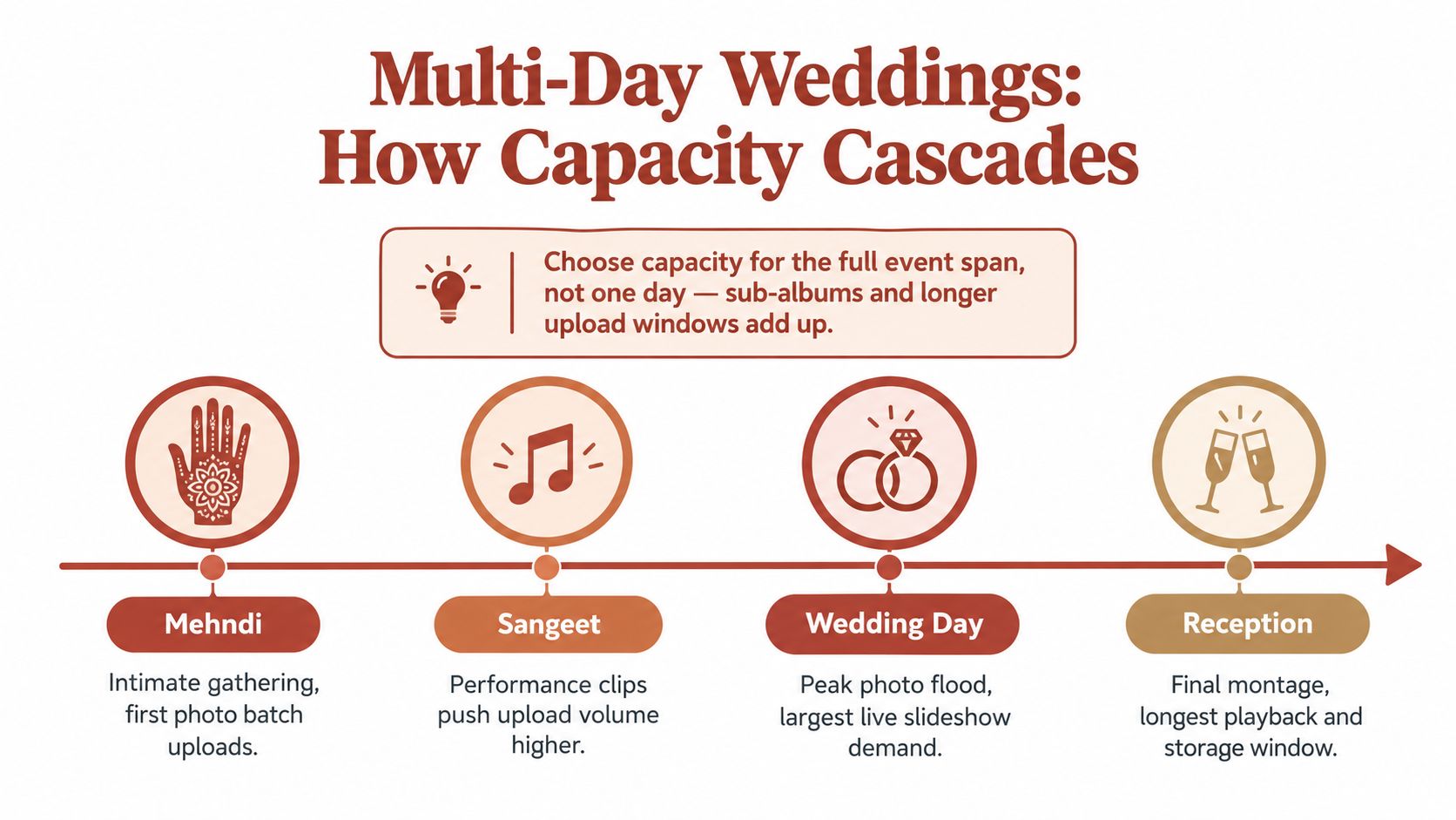 A timeline graphic illustrating how photo capacity accumulates across multiple days of wedding events and celebrations.