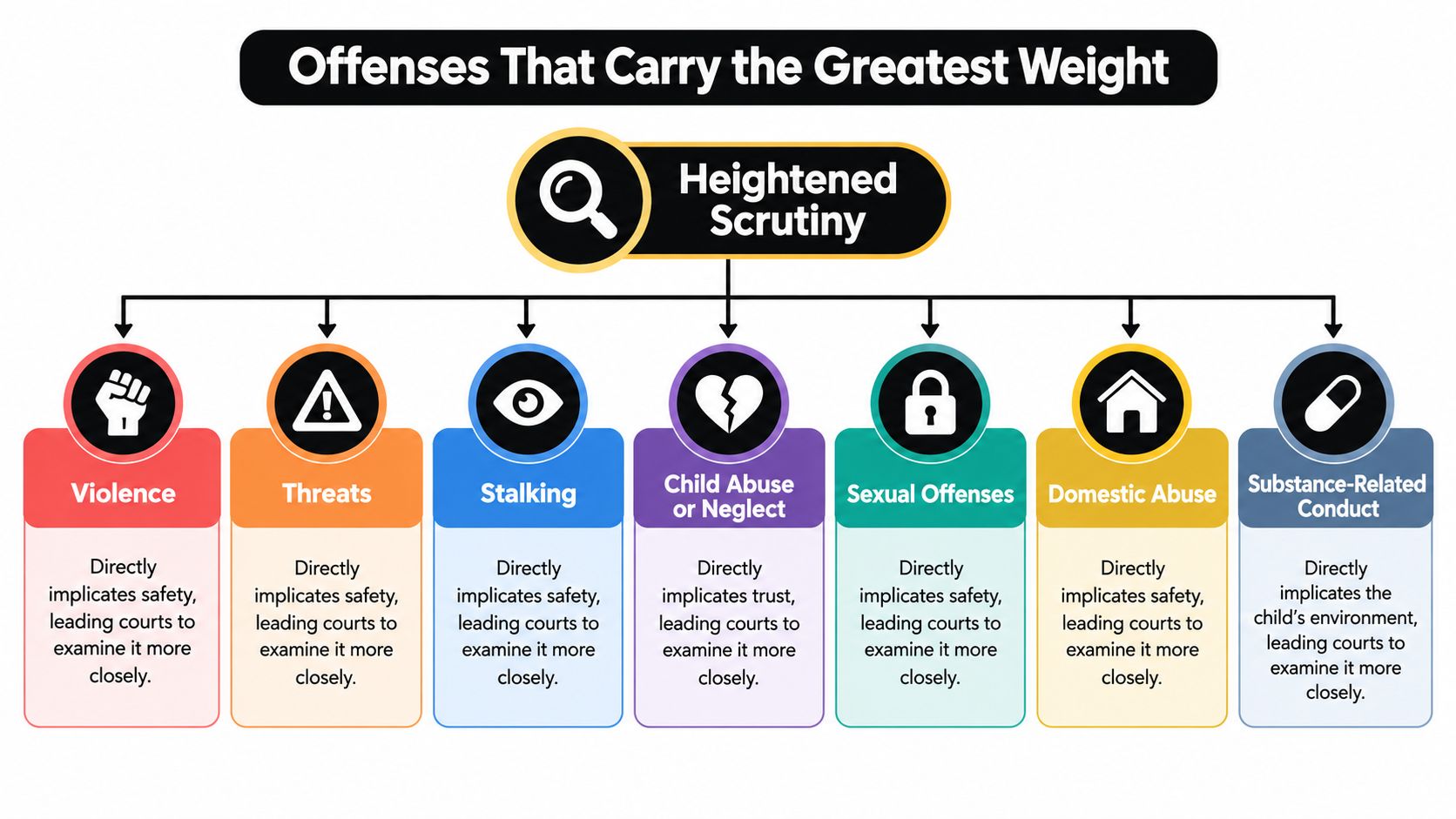 A diagram illustrating offenses that trigger heightened judicial scrutiny in child custody and legal proceedings.