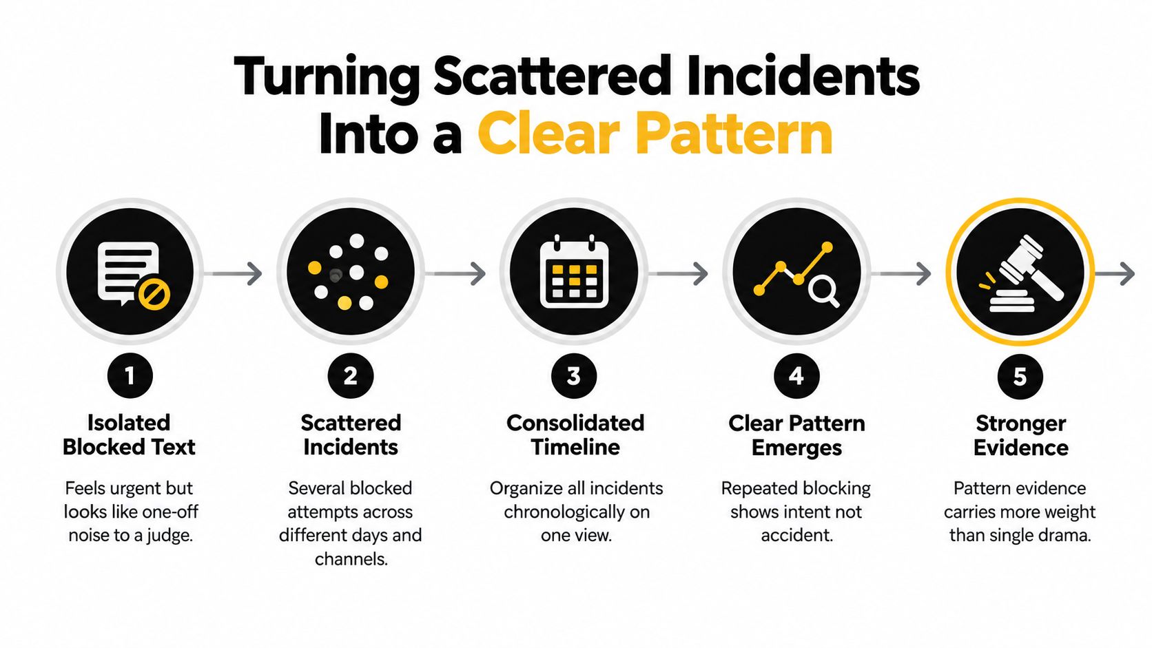 A five-step infographic showing how to turn isolated blocked messages into strong legal evidence for court.