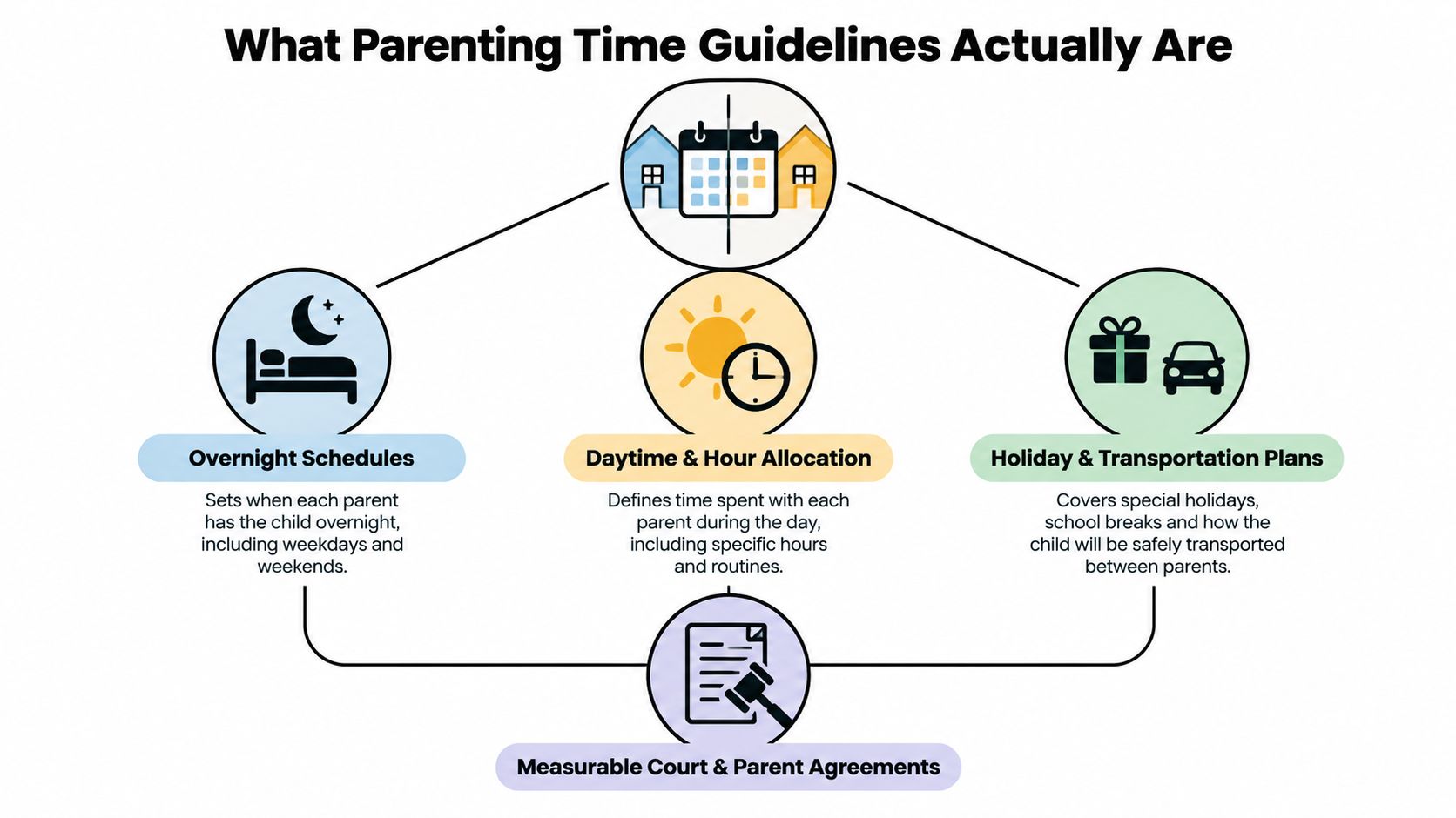 An infographic showing that parenting time guidelines cover overnight schedules, daily hour allocation, holidays, and legal agreements.