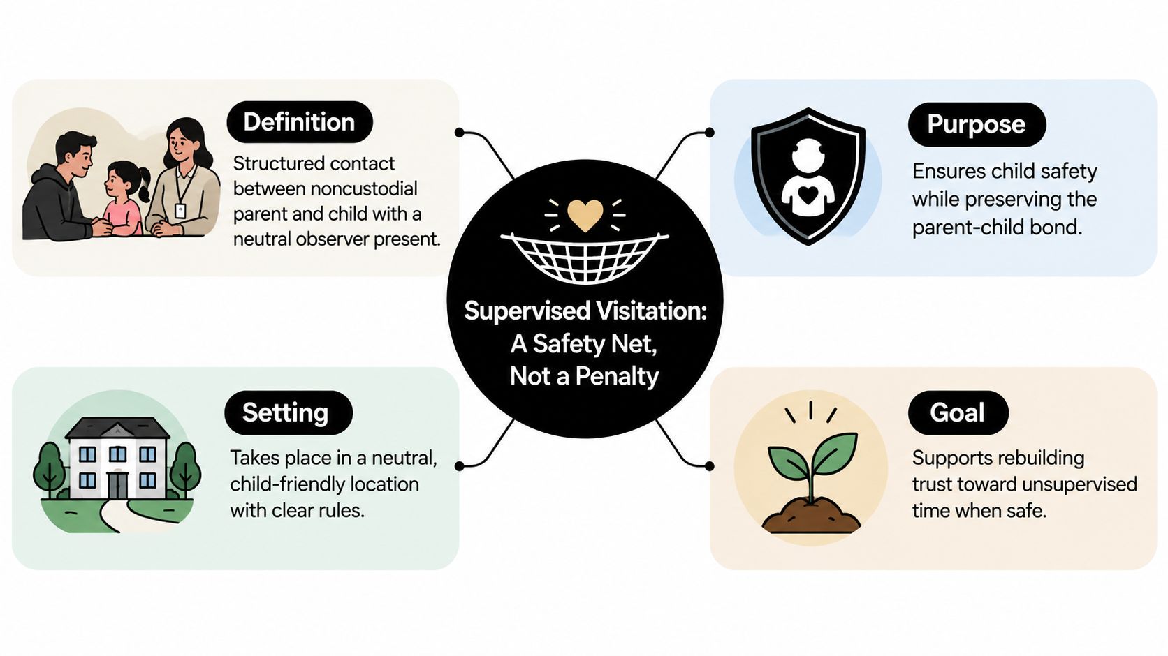 A diagram explaining supervised visitation, detailing its definition, purpose, setting, and goal in a child-focused context.
