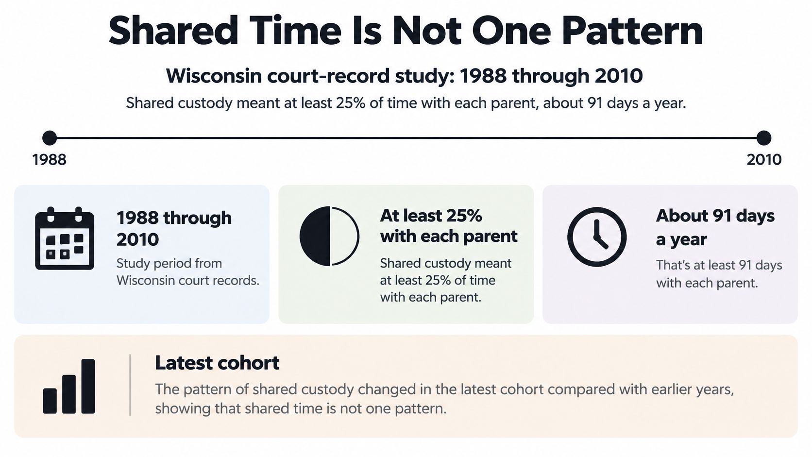 A timeline graphic showing a Wisconsin court study on shared custody patterns from 1988 through 2010.