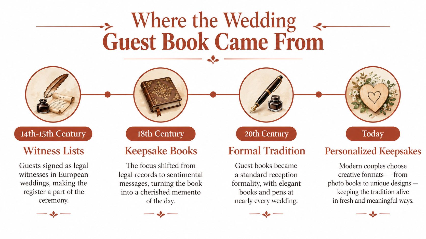 A timeline graphic illustrating the historical evolution of the wedding guest book from the 14th century to modern times.