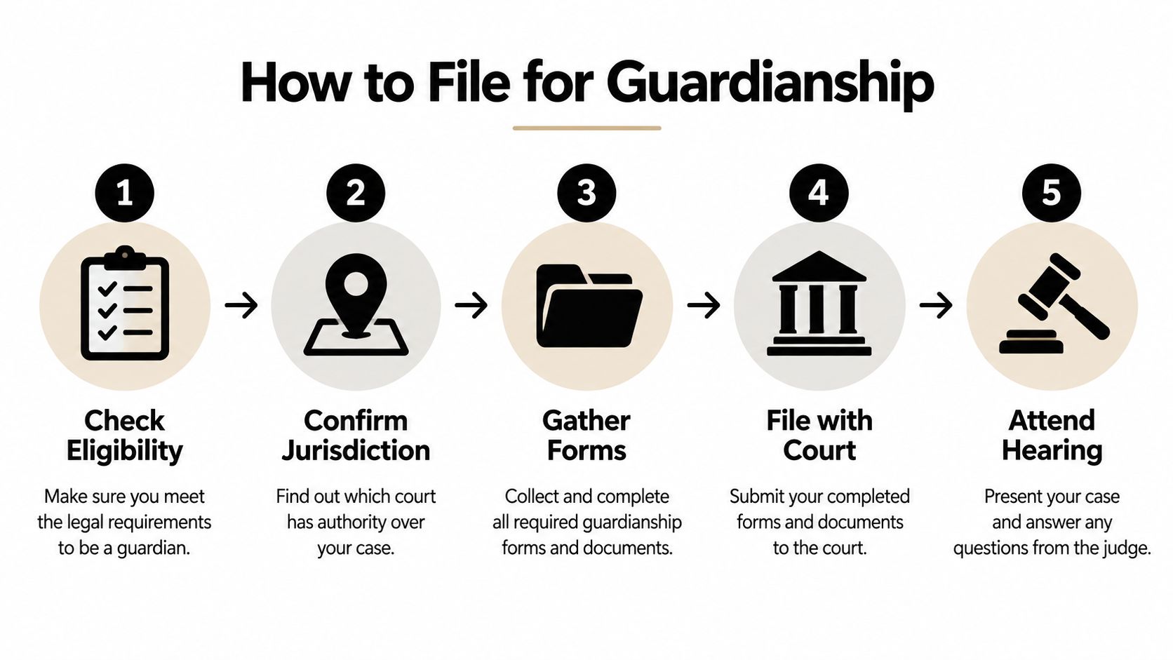 A five-step instructional graphic explaining the legal process for filing for guardianship in a court of law.