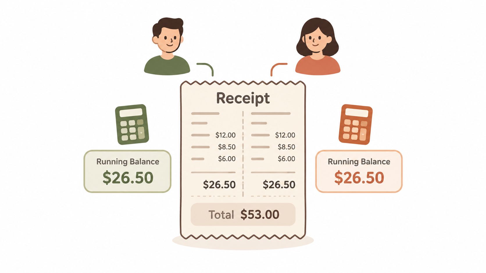 An illustration showing two people splitting a receipt equally with identical running balances of twenty-six dollars and fifty cents.