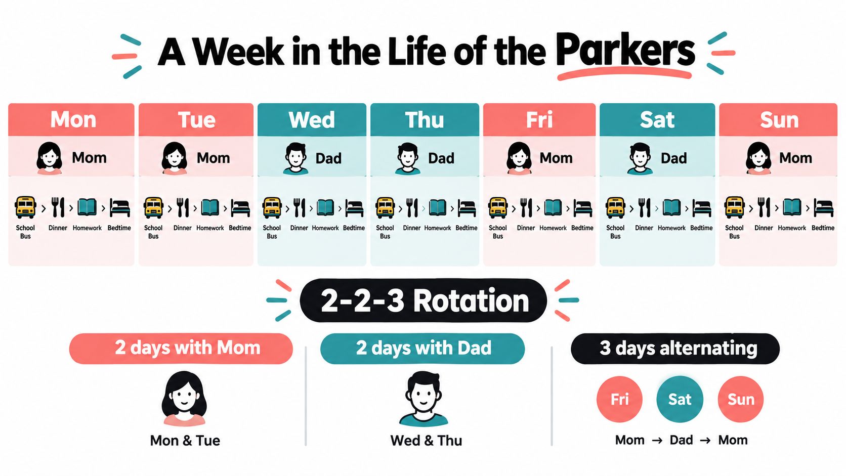 A schedule infographic illustrating a 2-2-3 joint custody rotation calendar for a family with children.