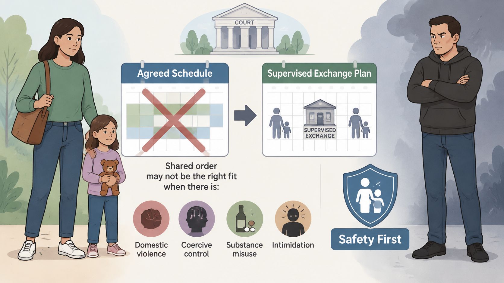 A diagram illustrating the transition from a shared co-parenting schedule to a supervised exchange plan for safety.