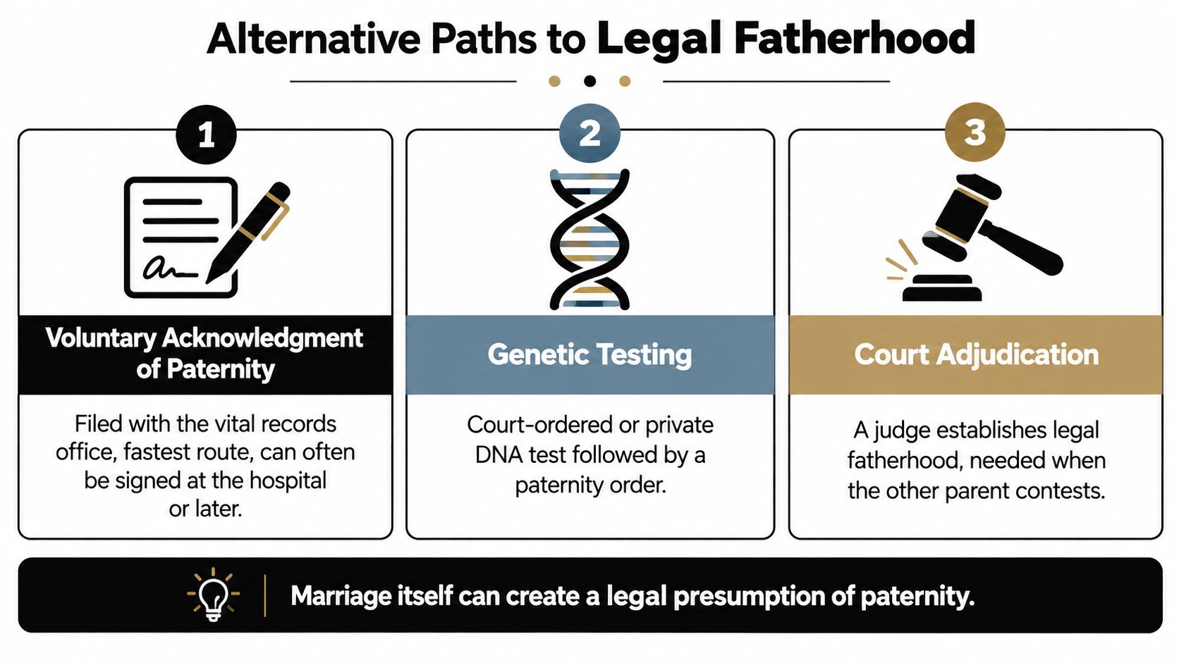An infographic showing three legal methods for establishing fatherhood: voluntary acknowledgment, genetic testing, and court adjudication.