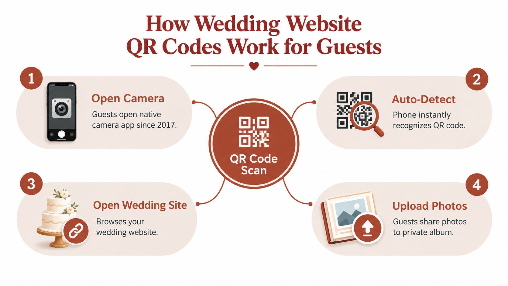 A diagram illustrating four simple steps for guests to scan a wedding website QR code.