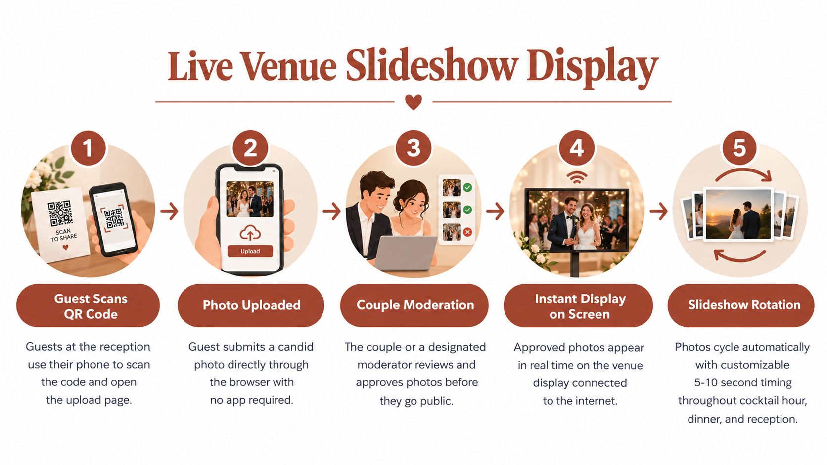 An infographic showing the five-step process of setting up a live wedding photo slideshow display at reception.