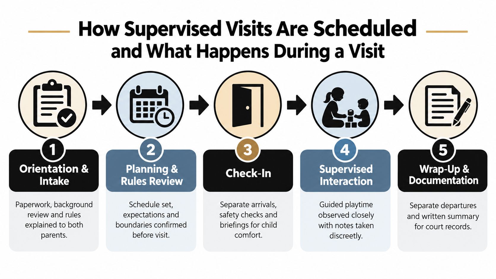 An infographic showing the five-step process of scheduling and conducting professional supervised visitation services for families.